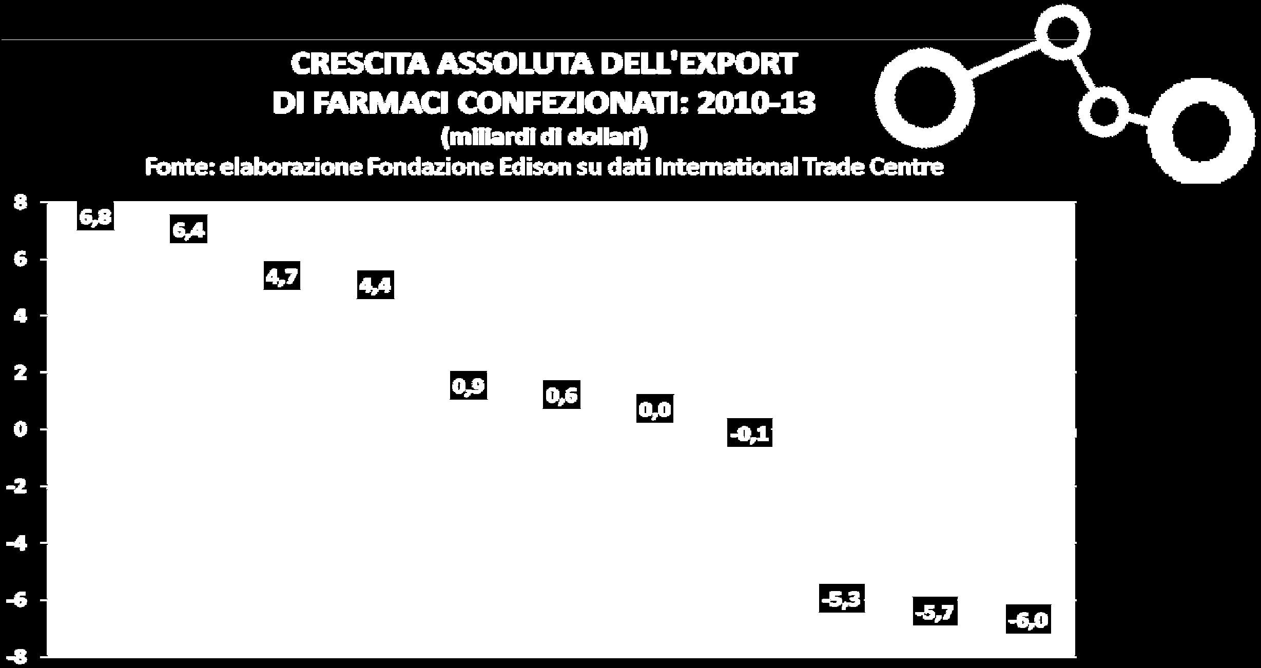 In Italia il maggiore incremento al Mondo dell export di medicinali tra il 2010 e il 2013 Come sostiene il Professor Marco Fortis in un recente articolo apparso su Il Sole 24