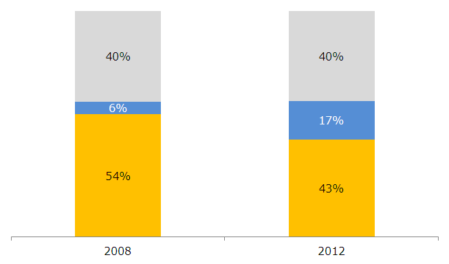 Negli ultimi anni si è assistito ad un profondo cambio di rotta nel mix di produzione di energia elettrica, con le rinnovabili che hanno eroso una buona parte della quota di mercato del gas naturale