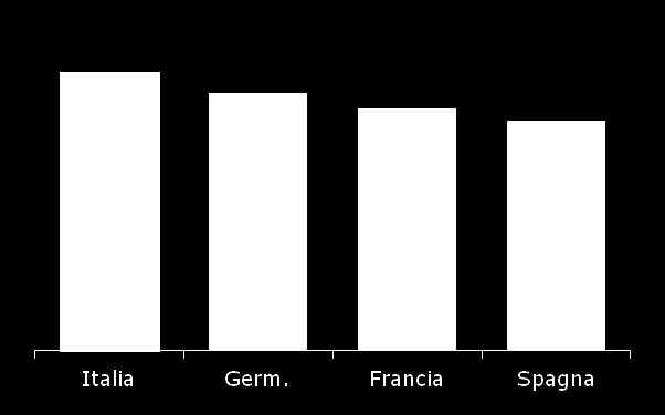 Il prezzo dei carburanti in Italia è superiore a quello degli altri principali paesi europei Il confronto a livello europeo dati al 15 luglio 2013 Benzina Gasolio /lt /lt Il prezzo dei carburanti in