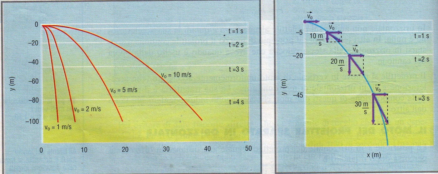 Figura 2 Moto parabolico in