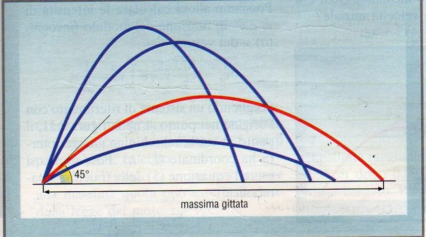 Figura 4 Diversi tipi di gittata Come possiamo osservare dalla Figura 4, quando l angolo cresce, la gittata aumenta, ma poi essa giunge a