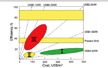 Fotovoltaico di III generazione Thermodynamic limit Efficienza e costi di produzione per la tecnologia
