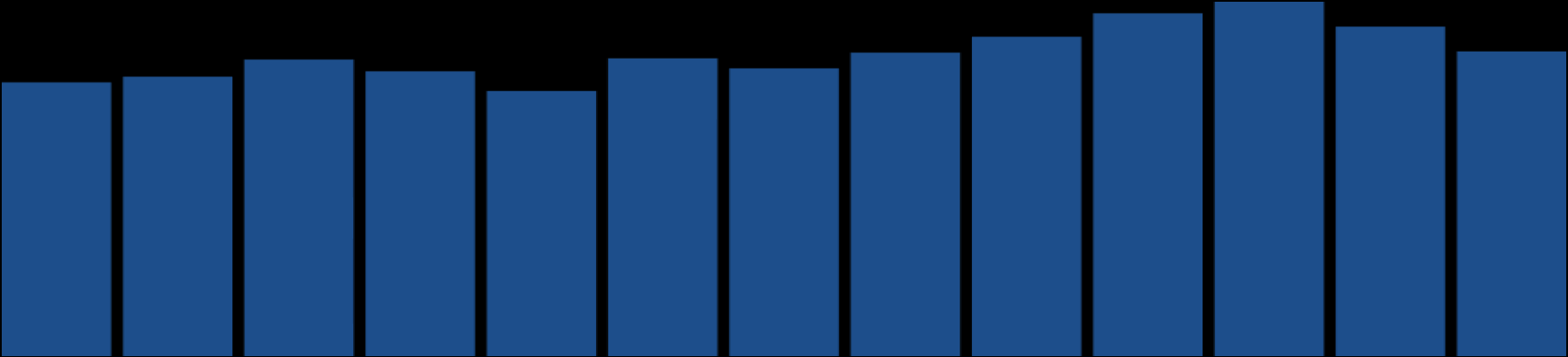 GRUPPO SKY+FOX: Trend Share 4,7% 4,8% 5,1% 4,9% 4,5% 5,1% 4,9% 5,2% 5,5% 5,9% 6,1% 5,6% 5,2% +11% nov-10 dic-10 gen-11 feb-11 mar-11 apr-11 mag-11 giu-11 lug-11 ago-11 set-11 ott-11 nov-11 Var% vs