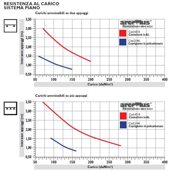 7.7 Capacità portante sistema