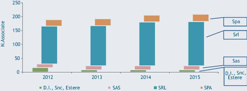 SVILUPPO ED ANDAMENTO ECONOMICO DELLE IMPRESE ASSOCIATE AD UNIREC 4.1 