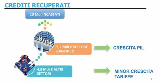 RACCOLTA STUDI UNIREC L IMPATTO ECONOMICO DEL SETTORE TUTELA DEL CREDITO Infatti l attività giudiziale: la durata media dei procedimenti civili di primo e secondo grado è di 7,4 anni (Consiglio