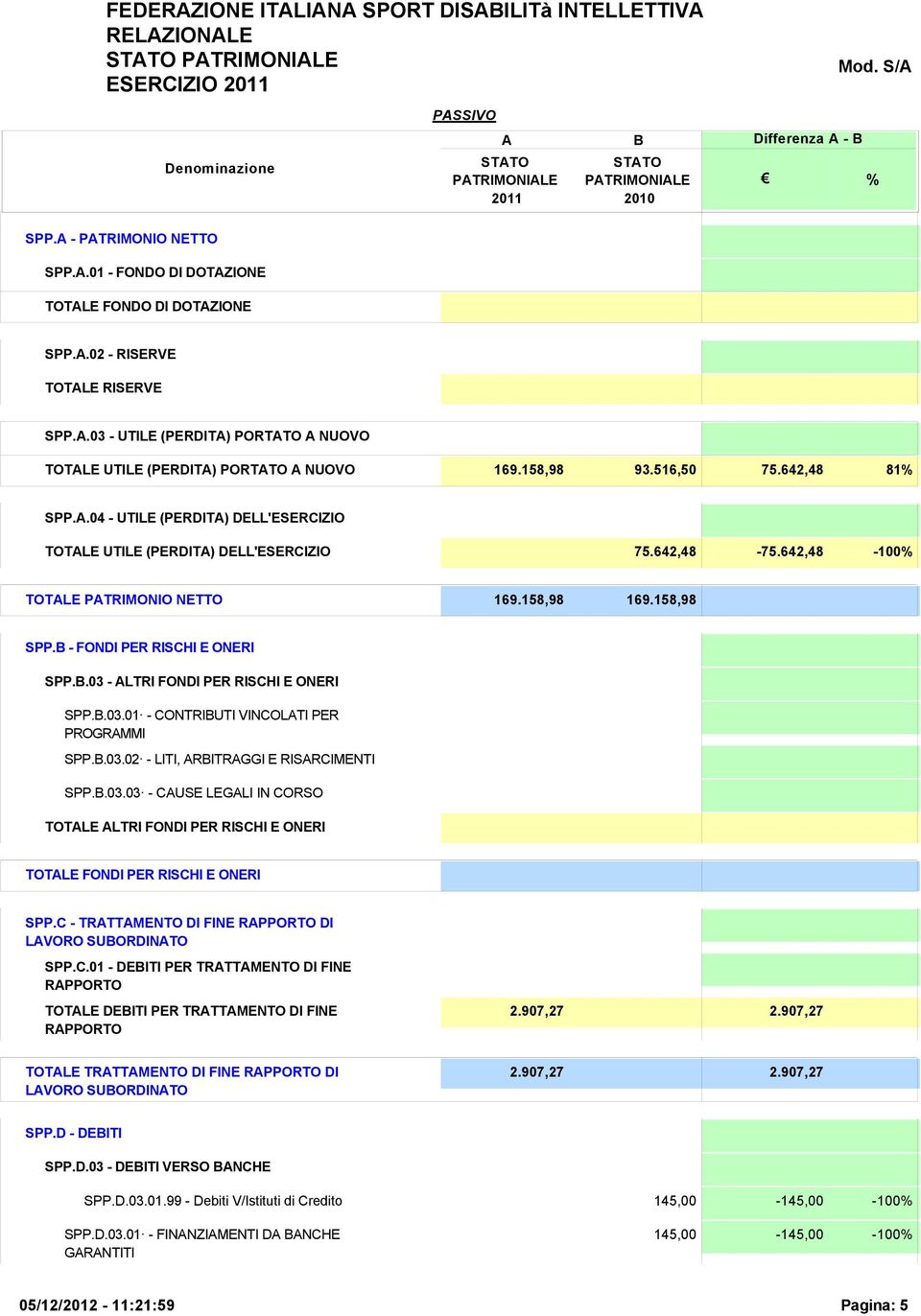 642,48-100 TOTLE PTRIMONIO NETTO 169.158,98 169.158,98 SPP. - FONDI PER RISCHI E ONERI SPP..03 - LTRI FONDI PER RISCHI E ONERI SPP..03.01 - CONTRIUTI VINCOLTI PER PROGRMMI SPP..03.02 - LITI, RITRGGI E RISRCIMENTI SPP.