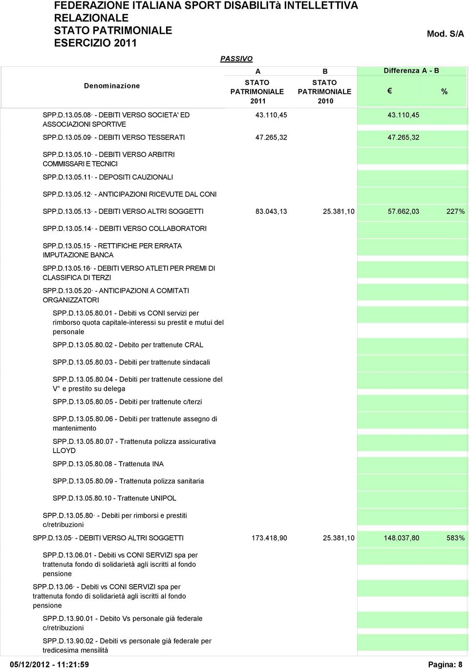 043,13 25.381,10 57.662,03 227 SPP.D.13.05.14 - DEITI VERSO COLLORTORI SPP.D.13.05.15 - RETTIFICHE PER ERRT IMPUTZIONE NC SPP.D.13.05.16 - DEITI VERSO TLETI PER PREMI DI CLSSIFIC DI TERZI SPP.D.13.05.20 - NTICIPZIONI COMITTI ORGNIZZTORI SPP.