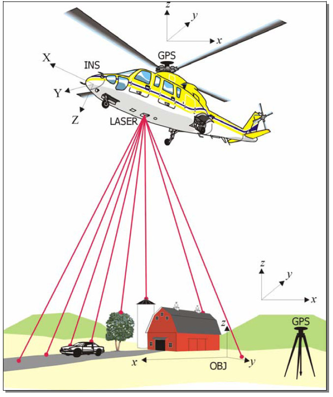 aeroplani per distinguerlo dal sistema laser scanner terrestre. In questo lavoro, per semplicità, sarà utilizzato il termine generico LiDAR per indicare la scansione laser da aeromobile. 6.1.