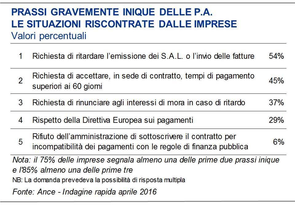 PAGAMENTI DELLA PUBBLICA AMMINISTRAZIONE fortemente inefficace per via dell assenza della possibilità di compensare, in modo dinamico, i crediti P.A. con debiti fiscali da pagare nel corso dell anno.