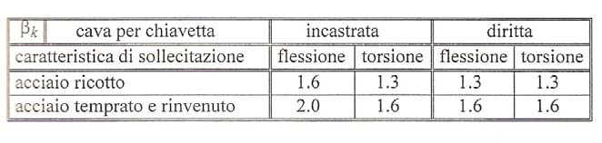 NOTA: la tensione nominale è calcolata sulla corona anulare completa (non indebolita dal foro) Denis Benasciutti - Università degli Studi di Udine Costruzione di Macchine - 2009 M6/Slide