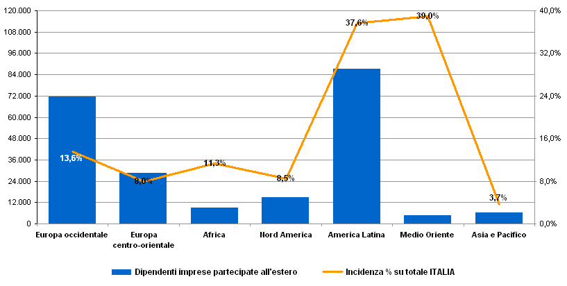 Partecipazioni all estero per destinazione geografica, 2011 Il 57,3% delle partecipate all estero da imprese con sede in provincia di Roma è ubicato in Paesi europei; in esse trovano occupazione 100.