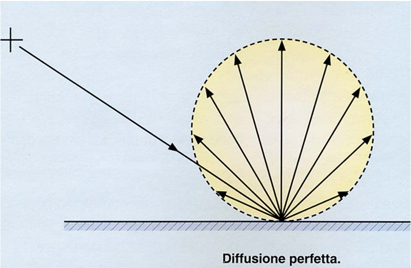 La riflessione Diffusore lambertiano I = I n cos