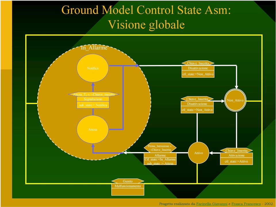 Disattivazione ctl_state:=non_attivo Non_Attivo Attesa Prima_Intrusione Chiave_Inserita Allarme