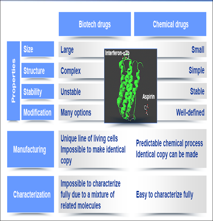 I Biosimilari non sono generici Diversamente dai farmaci convenzionali, esiste una forte relazione tra il processo produttivo e le proprietà del farmaco biologico Ogni cambiamento a carico di una