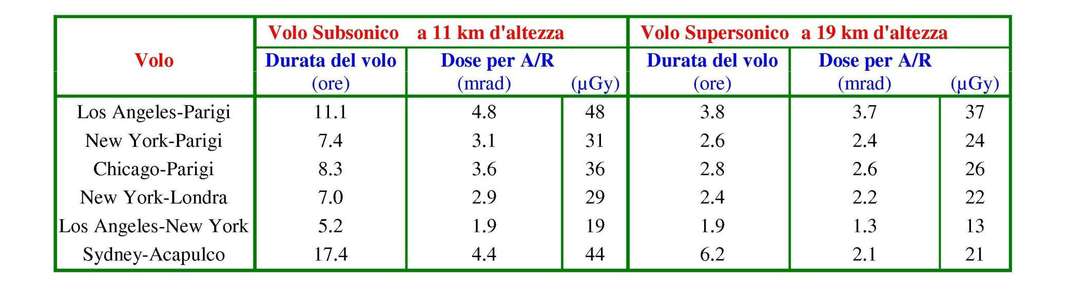 Raggi cosmici e voli aerei Il personale di volo delle compagnie aeree in