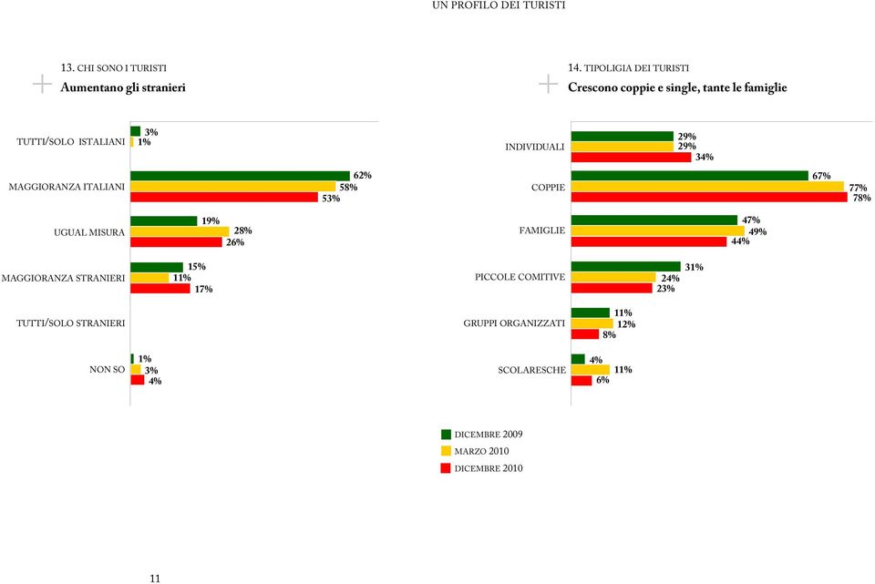 INDIVIDUALI 29% 29% 34% MAGGIORANZA ITALIANI 62% 58% 5 COPPIE 67% 77% 78% UGUAL MISURA 19% 28% 26% FAMIGLIE 47% 49%