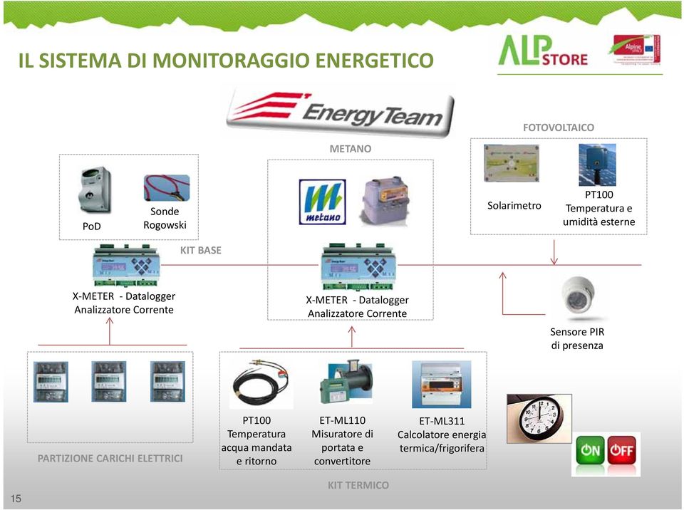 Analizzatore Corrente Sensore PIR di presenza PARTIZIONE CARICHI ELETTRICI PT100 Temperatura acqua