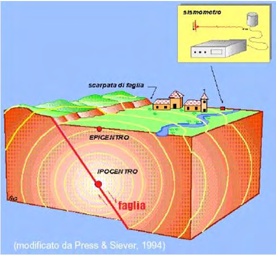 IL FENOMENO SISMA: Vibrazione del suolo prodotta dalla propagazione delle onde sismiche generatesi per