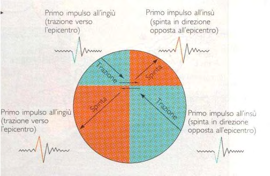 MECCANISMO FOCALE Utilizzato per ricavare il tipo di faglia e l orientazione del piano di faglia: -Primo impulso (onde P) giunge alla stazione verso l alto: compressione P -Primo impulso (onde P)