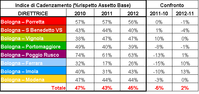 Dal confronto degli indice di cadenzamento (IC) riferiti agli anni 2010, 2011 e 2012, si nota che in 5 linee su 8 (la Porrettana, la Direttissima, la Portomaggiore, la Poggio Rusco e la Modena) i