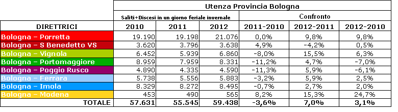 Tab. 12: Utenza SFM del bacino provinciale La tabella (tab.