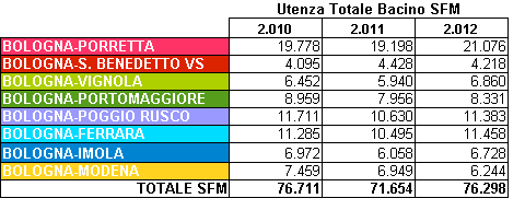 Tab. 13 Utenza SFM del bacino metropolitano In realtà, se ci si concentra sul comportamento delle singole direttrici notiamo che: la Porrettana, sempre la prima linea del bacino SFM in quanto a