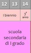 Le classi della scuola secondaria di primo grado sono di norma a 30 ore settimanali Solo i corsi autorizzati al tempo prolungato hanno da 36 fino a 40 ore TRAGUARDI PER LO SVILUPPO DI COMPETENZE: