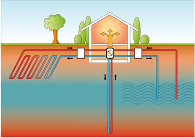 12/16 Vettori energetici rinnovabili: Calore ambientale Pompa di calore, sonda geotermica Pompa di calore La pompa di calore aspira aria dall atmosfera e la convoglia verso uno scambiatore di calore