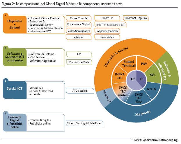 La composizione del Global Digital Market e le componenti