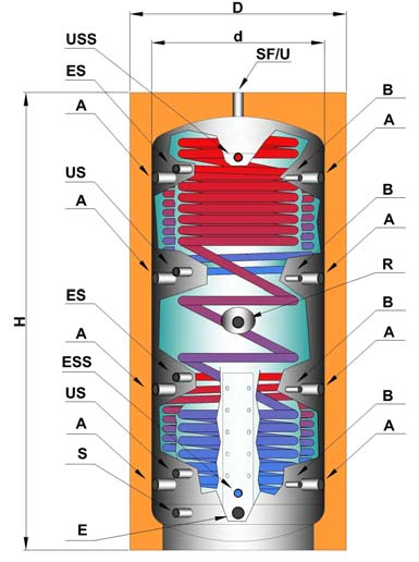 Bollitore con 2 scambiatori fissi (solare + integrazione) + 1 scambiatore ondulato in tubo di acciaio inox per la produzione istantanea di ACS BRF2 Capacità 600 2000 litri Trattamento interno Nessuno