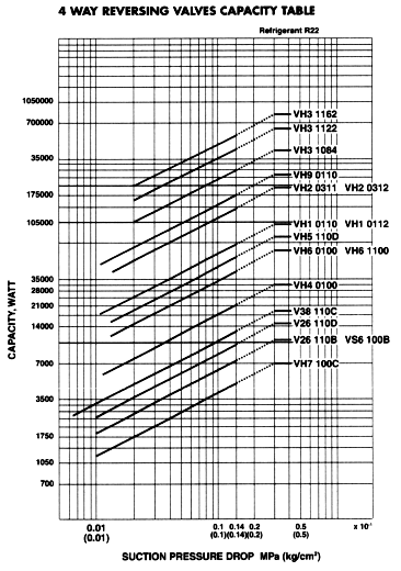 VALVOLE DI INVERSIONE DI CICLO - SERIE "VH" REVERSING VALVES - "VH" SERIES UMKEHRVENTILE - SERIE "VH" Specifiche tecniche valvole serie VH VH series valves technical specifications Technische