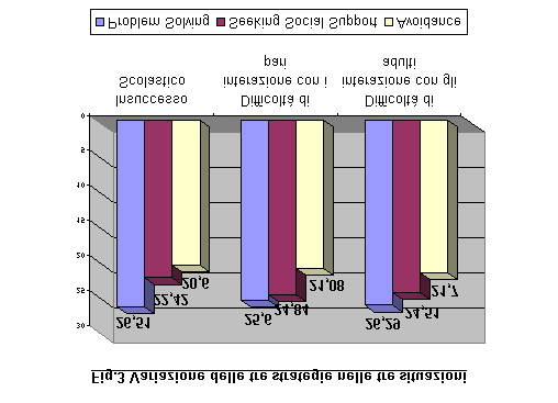 organizzino risposte competenti agli eventi stressori ricercando il supporto degli altri, mentre i ragazzi tendano a confidare maggiormente nelle risorse personali piuttosto che nel ricorso ad altre