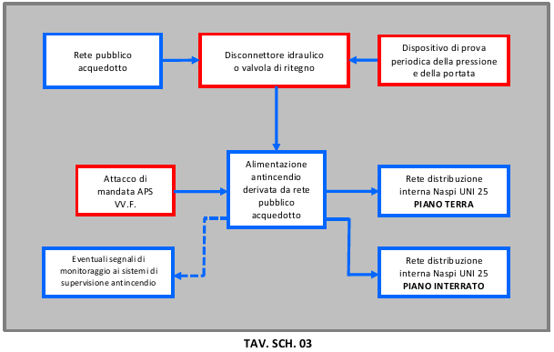 STRUTTURA DELLE LINEE GUIDA «Specifiche Tecniche Impianti idrici