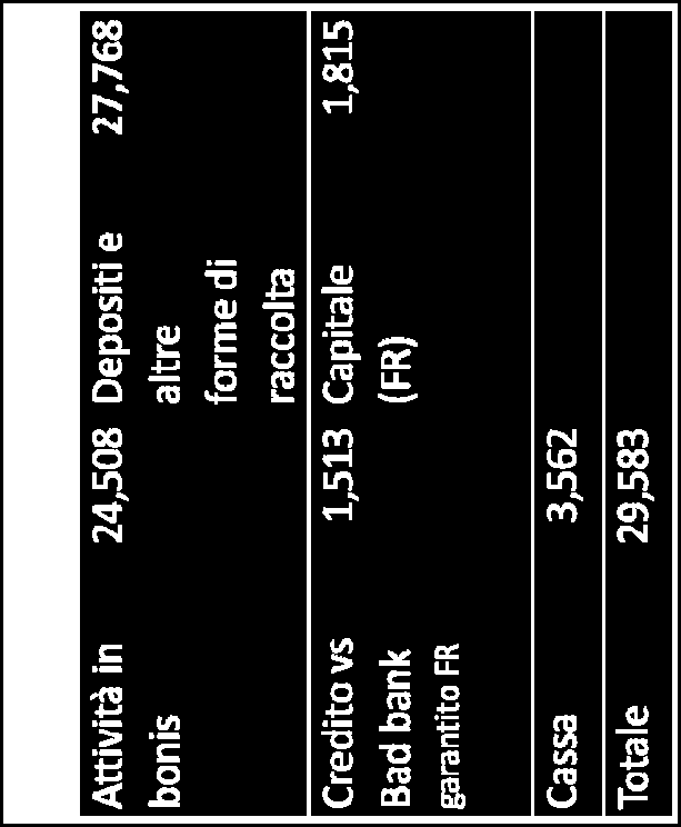 UN CASO DI STUDIO: LA RISOLUZIONE DI 4 BANCHE LOCALI BRIDGE BANK ( mld) Azzeramento del capitale regolamentare.