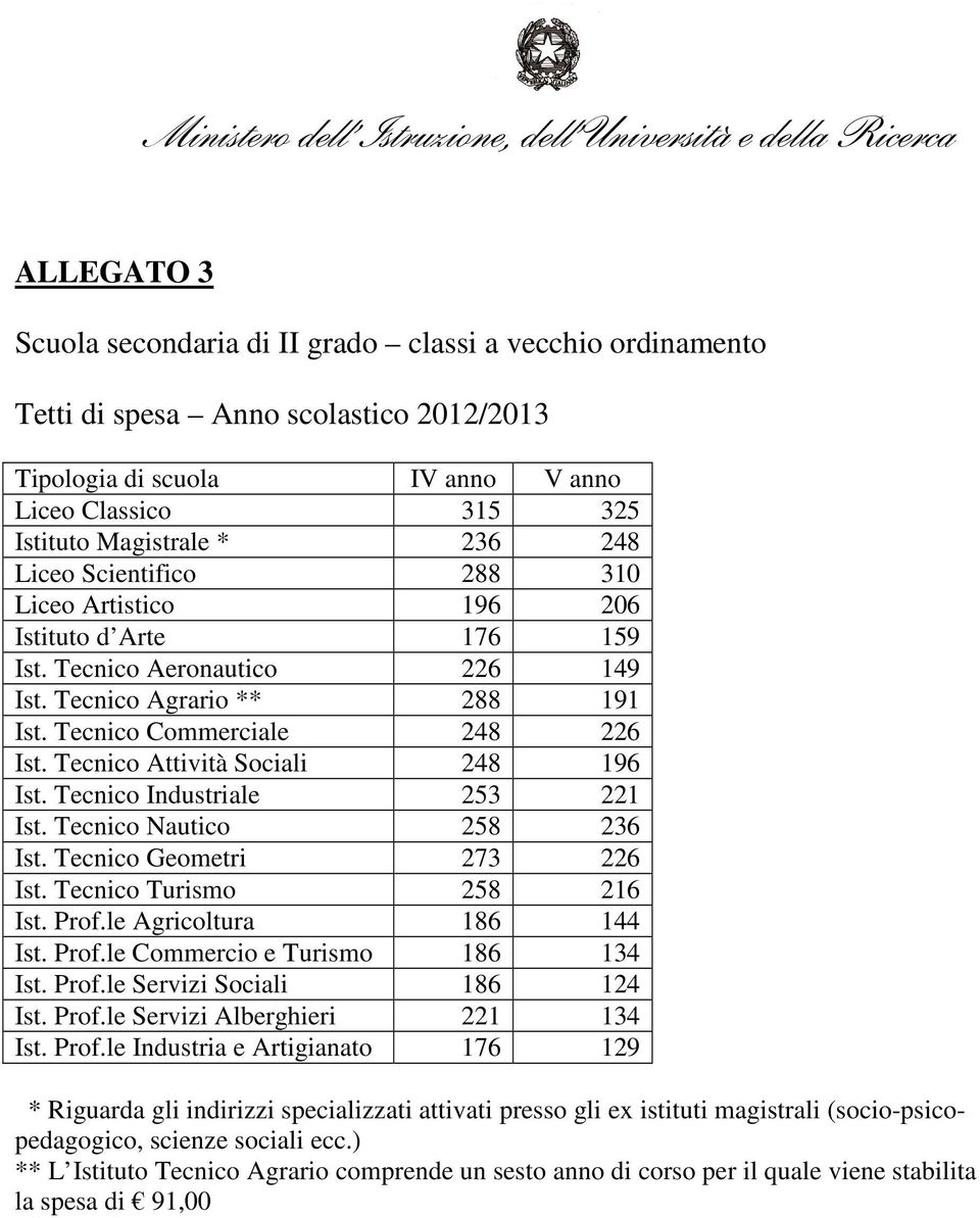 Tecnico Attività Sociali 248 196 Ist. Tecnico Industriale 253 221 Ist. Tecnico Nautico 258 236 Ist. Tecnico Geometri 273 226 Ist. Tecnico Turismo 258 216 Ist. Prof.le Agricoltura 186 144 Ist. Prof.le Commercio e Turismo 186 134 Ist.