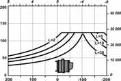 OCLAIN HYRAULICS Curve di carico (continua) Carico radiale consentito urata dei cuscinetti a rotolamento Statico : 0 giri/min [ 0 RM] 0 bar [ 0 SI] L : Milioni di giri B10 a 150 bar (pressione