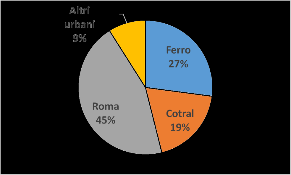 Risorse regionali: lo squilibrio 5 La Regione Lazio, nel 2013, ha stanziato per il TPL circa 920 milioni di euro.