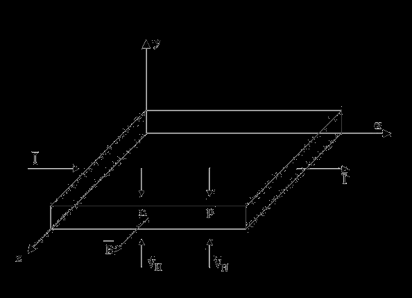 Trasduttori ad effetto Hall Se ad un semiconduttore di tipo n o p, posto in un campo magnetico B costante, si applica una forza elettromotrice in modo che la direzione della corrente che circola nel