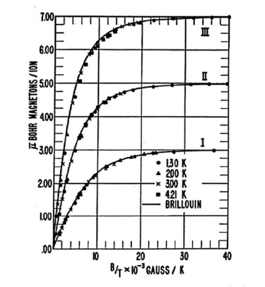 Paramagnetismo quantistico - II Definendo gµ J y= kt J J ( y) ( y) Notare: + J mj= J (, ) µ ( ) funzione di rillouin: m J gµ = J m e ( 2J+ 1) 2J+ 1 y 1 y = coth coth 2J 2J 2J 2J J 1 1 lim J y coth y