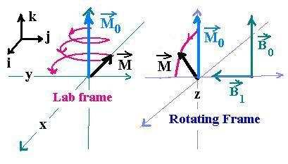 Risonanza magnetica: classica - VII Usando un riferimento rotante alla frequenza del campo 1, l eq. del moto diventa (v.