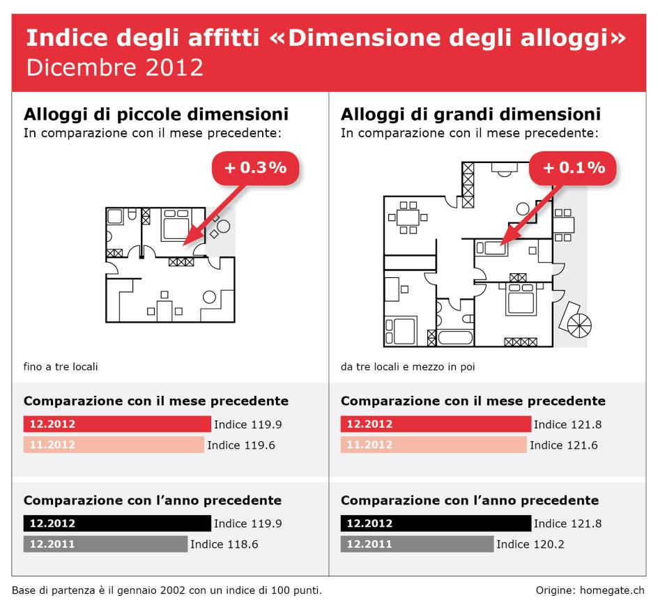 Grafica indice «Regioni Basilea, Berna e