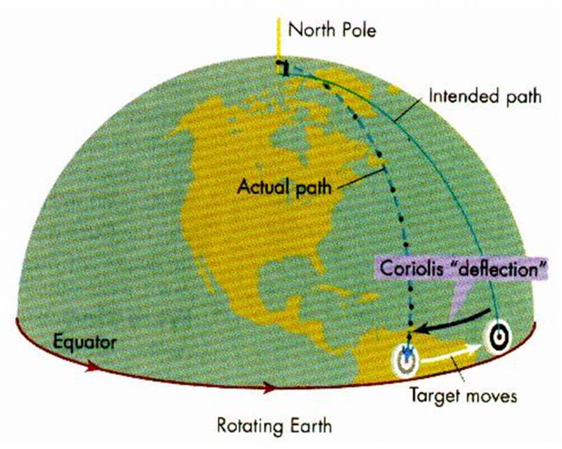 Effetto Coriolis (effetto descritto nel 1835 dall ingegnere e matematico francese Gustave-Gaspard Coriolis) La Forza di Coriolis è una forza apparente, a cui un corpo risulta soggetto quando si