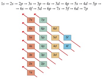 10. La configurazione degli atomi polielettronici La successione degli