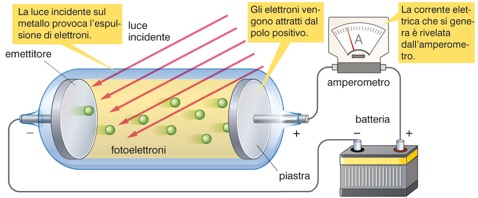 1. La doppia natura della luce Secondo la teoria corpuscolare i fotoni possono provocare l