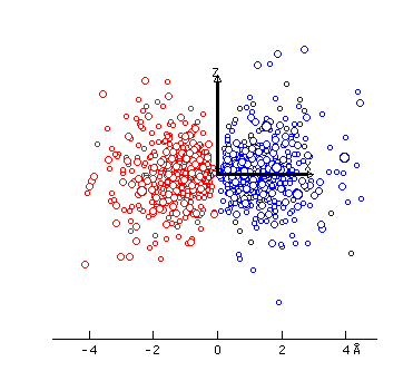 ORBITALI p: l = 1, m = -1, 0, +1 Tre direzioni nello spazio (p x, p y, p z ), ORBITALI A DOPPIA CLAVA Per n = 2: Ψ 2,1,-1 = 2p x ; Ψ 2,1,0 = 2p y ; Ψ 2,1,+1 = 2p z Per n = 3: