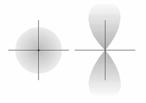 Modello atomico a orbitale Con Borh gli elettroni ruotavano all interno di orbite circolari e per l atomo di Idrogeno ne aveva calcolato il raggio.