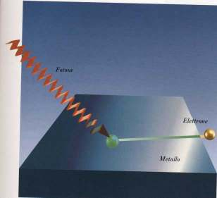 Effetto fotoelettrico Quando la superficie di un metallo è esposta ad una radiazione elettromagnetica si ha espulsione di un elettrone.