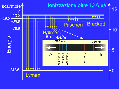 r h 4π me = E = = L Atomo di Bohr 1 e r 1 n π me h 4 n = numero quantico STATO QUANTICO ^ POSTULATO L ATOMO EMETTE O ASSORBE ENERGIA SOTO FORMA DI RADIAZIONI ELETTROMAGNETICHE SOLO QUANDO SI