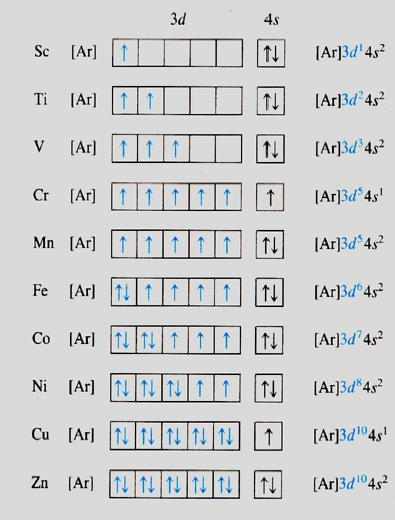Metalli di transizione (prima serie) configurazione elettronica condensata [Ar]4s 2 3d 1 [Ar]4s 2 3d 2 [Ar]4s 2 3d 3 [Ar]4s 1 3d 5 [Ar]4s 2 3d